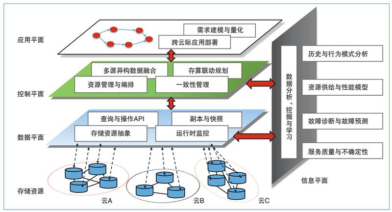 图2　云际存储的软件定义架构